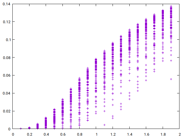 THD Scatter Plot Zoomed