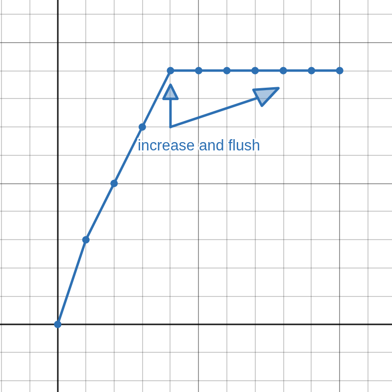 Increase and Flush Middle
