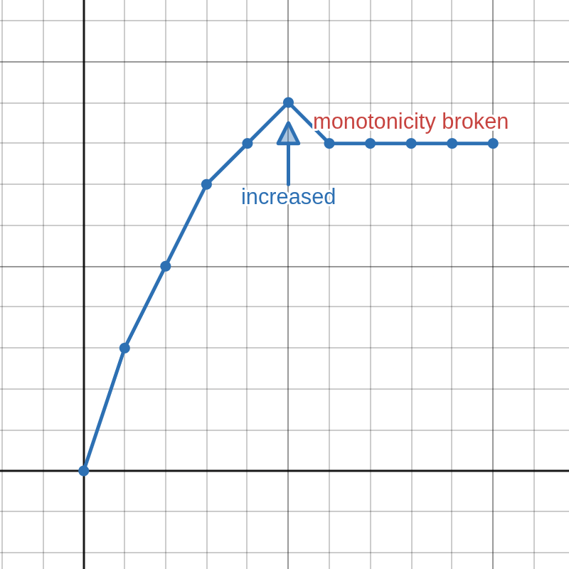 Monotonicity Broken