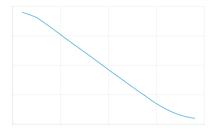 Smoothest Derivative