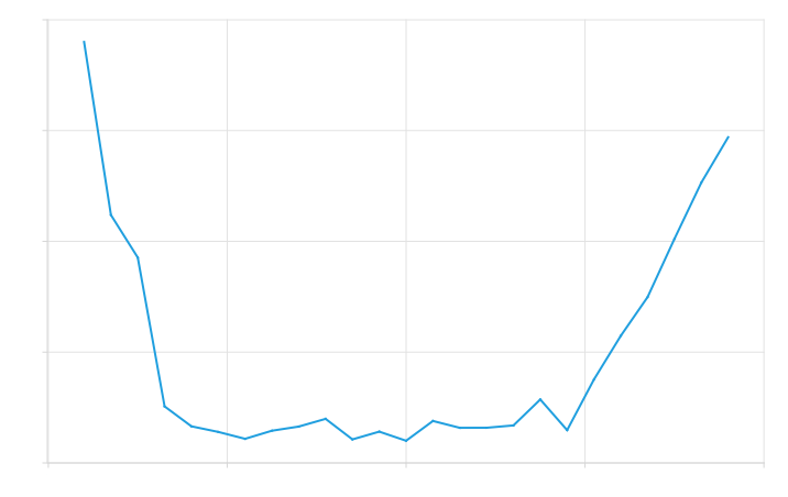 Smoothest Second derivative