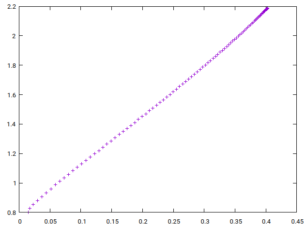 Hardness vs WTHD Hardness on soft clipper
